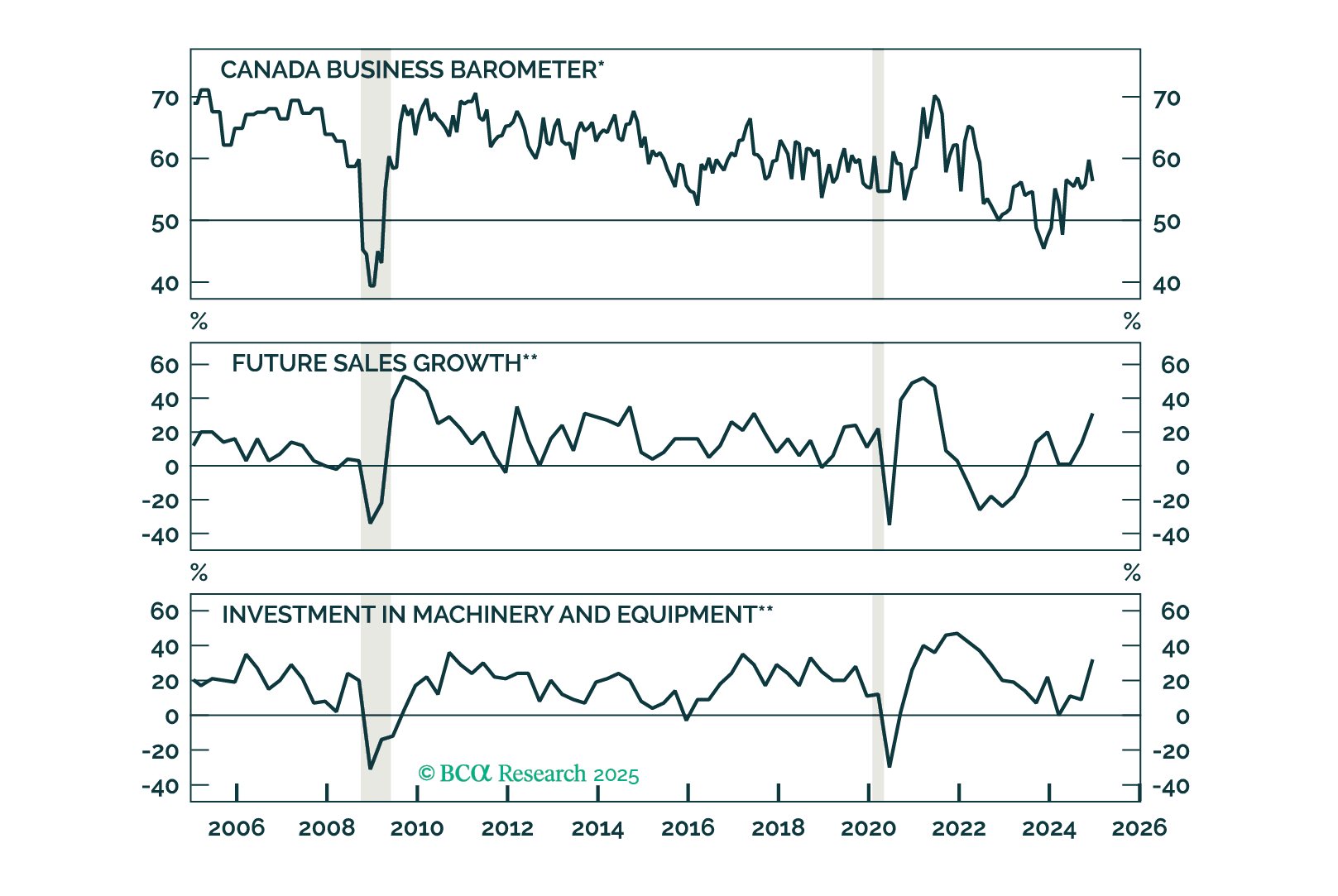 BCA Research The Bearish News On Canada Is Already Priced In