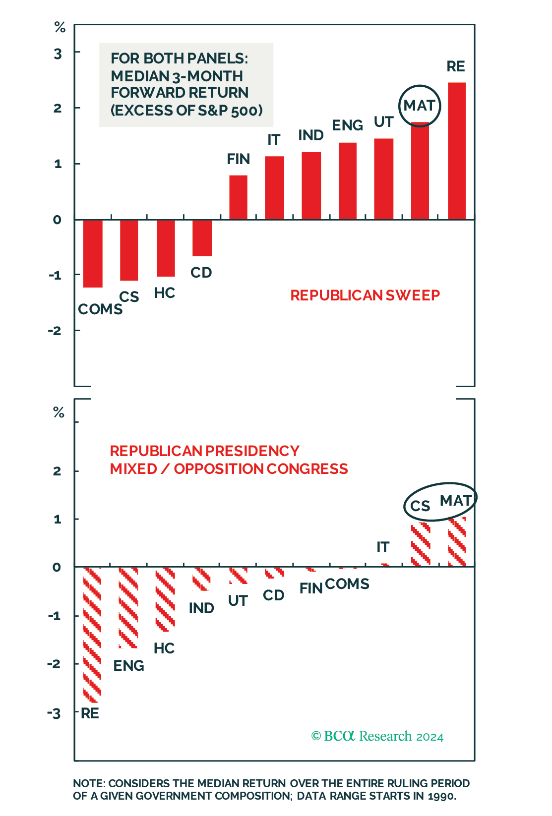 Chart 9A