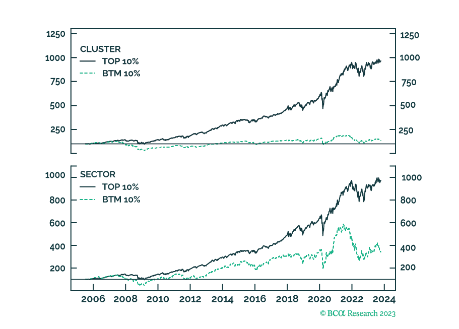 BCA Research - Introducing Smart Sectors: Equity Clustering Based On PCA