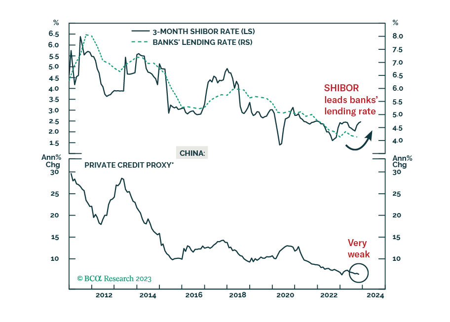 BCA Research - China: No Cyclical Recovery In Sight