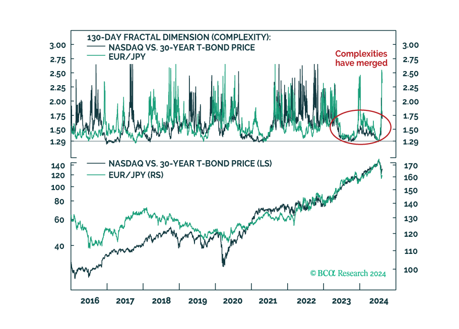 Yen Carry And AI Bubble: One And The Same Trade