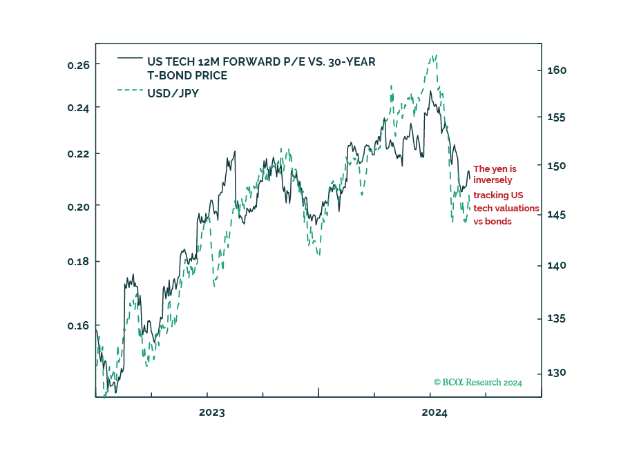 AI Bubble Bursting, Yen Rallying To 130