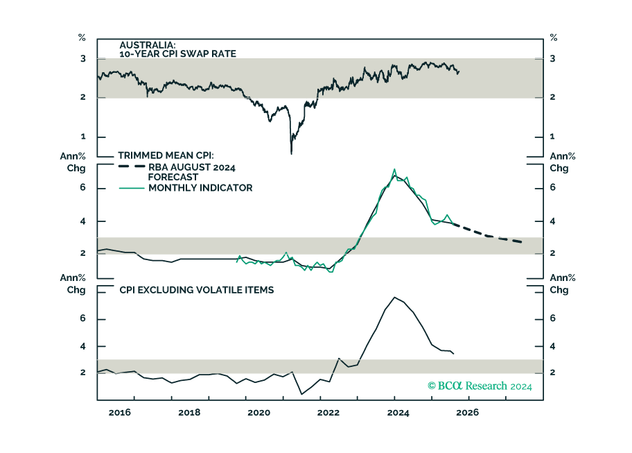 BCA Research When Will The RBA Cut Interest Rates?