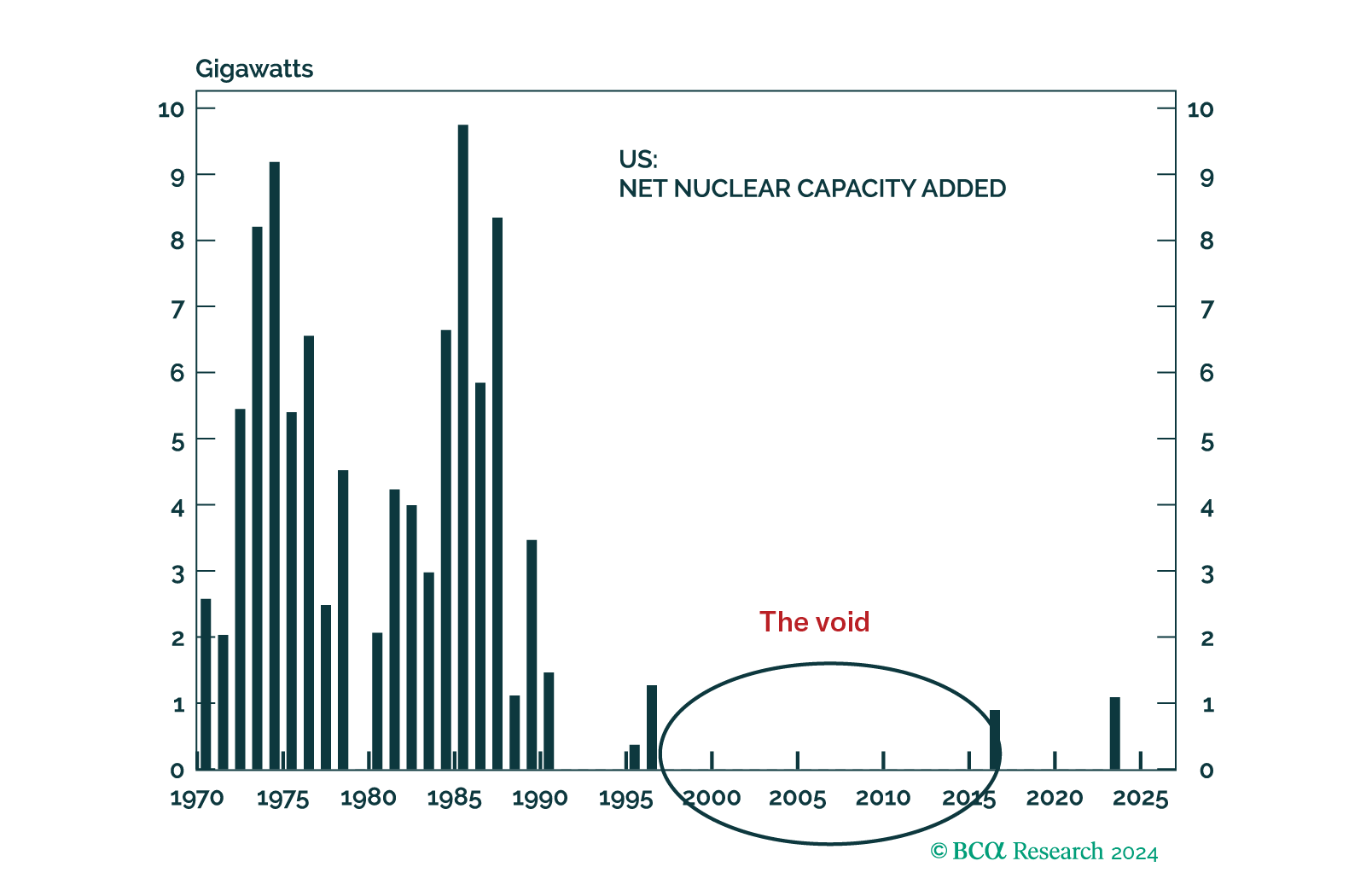 US Nuclear Energy: Decaying Dominance