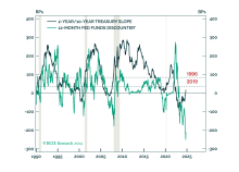 Recession Required For More Curve Steepening