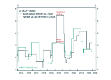 The Real Reason To Own Bonds, And When To Buy Them