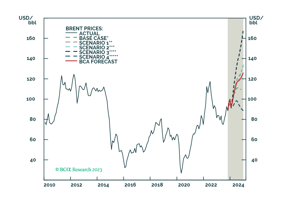 BCA Research 2024 Brent Forecast Down A Tad To 112 Bbl   F Image 20231115 174227.PNG