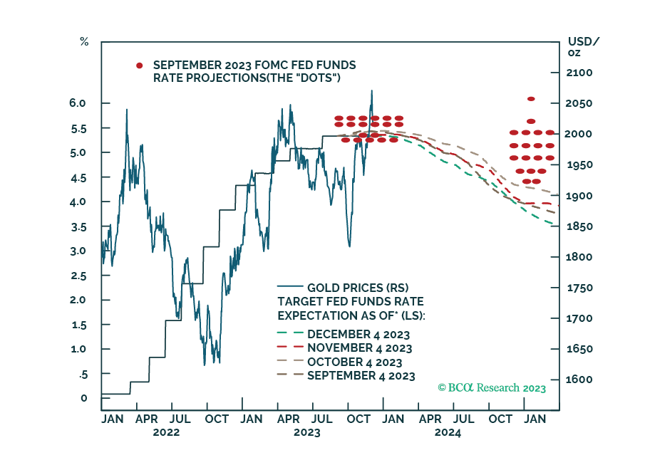 BCA Research - All That Glitters, And Then Some