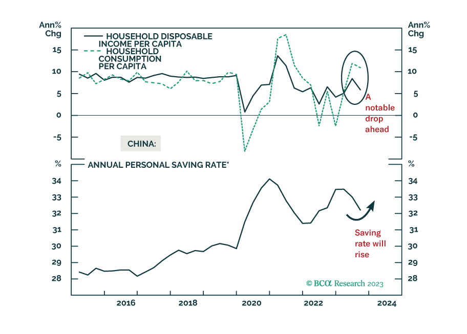 BCA Research China’s Consumer Spending A Growth Slowdown In 2024