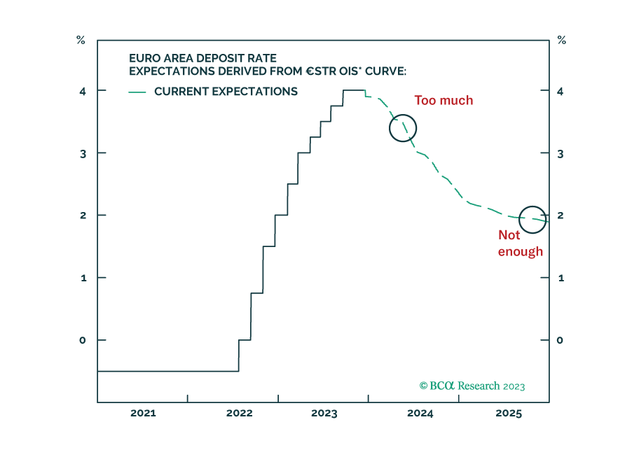 BCA Research - 2024 Key Views: Europe In Recession