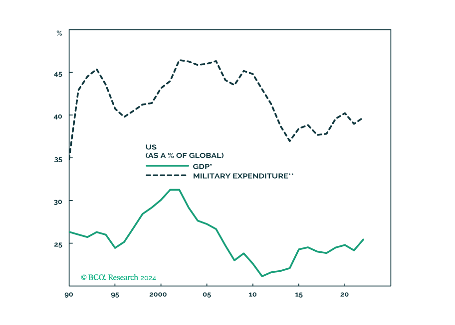 BCA Research Geopolitical Charts To Kick Off 2024   F Image 20240109 162743.PNG