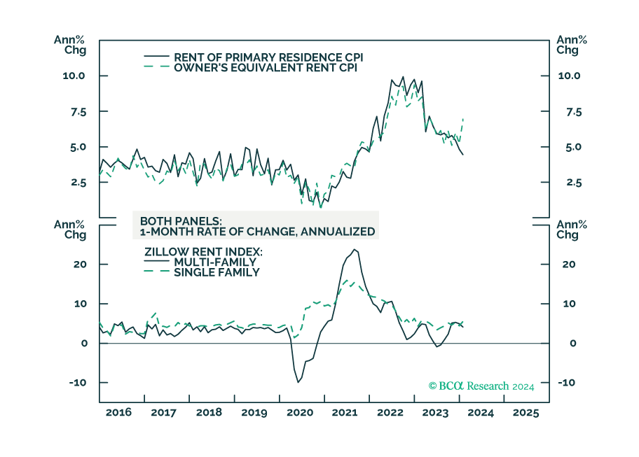 BCA Research - Bonds Are Looking More Attractive