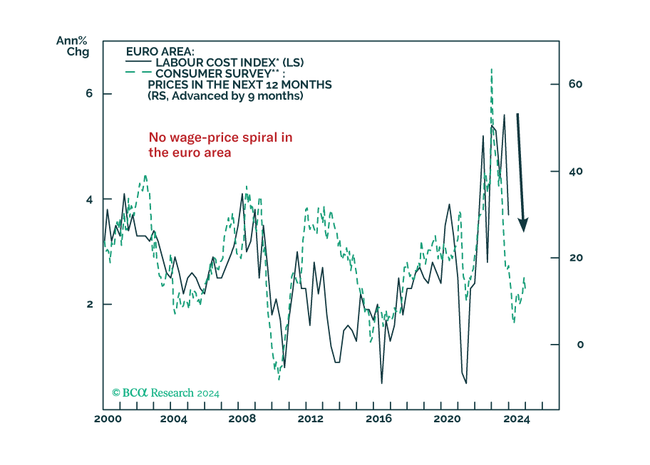 BCA Research - The ECB Signals A June Rate Cut