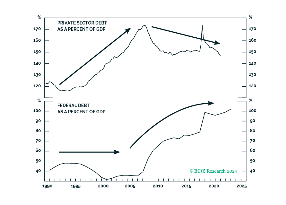Revisiting The Debt Supercycle