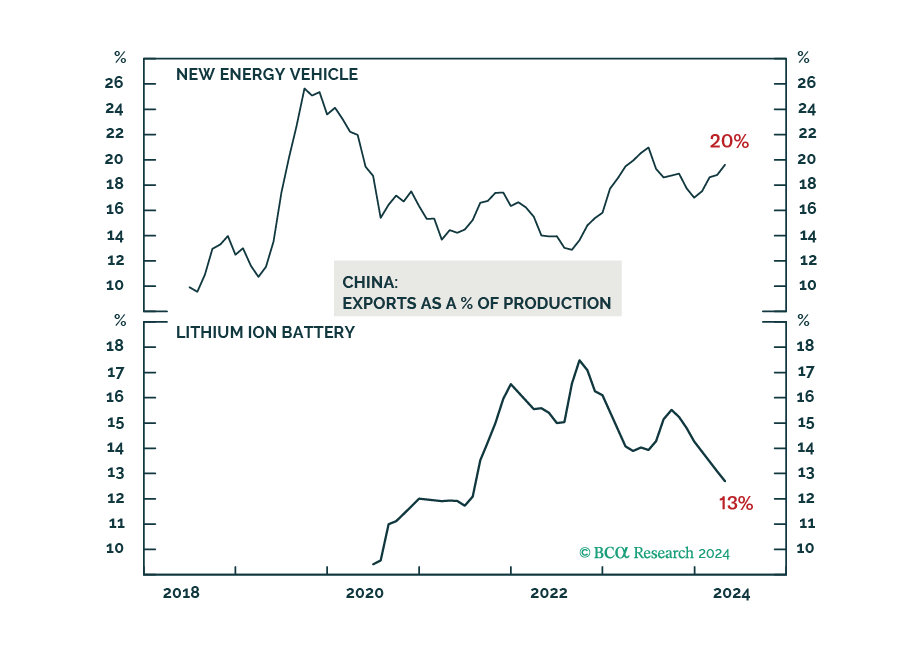 BCA Research - Rethinking China's Industrial Overcapacity