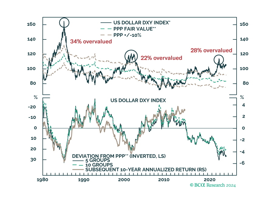 BCA Research - US Exceptionalism And The Long-Term Trend For The Dollar ...