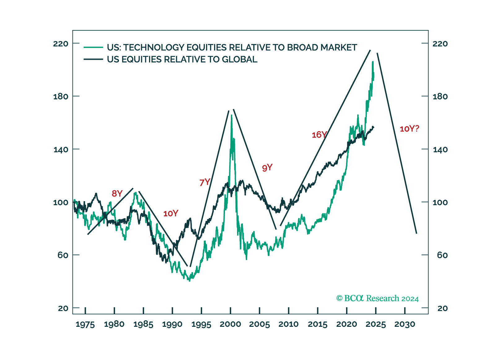 After Recession… Rotation