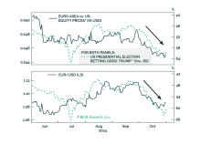 Pre-Election Update: Trump And European Markets