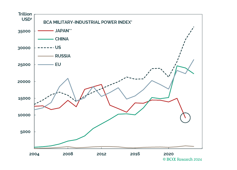 Japan: Hawkish Foreign Policy, Dovish Fiscal