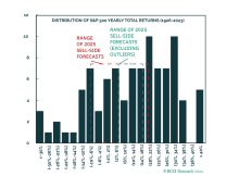 Average Is Rare - Why Most S&P 500 Targets For 2025 Will Probably Be Way Off