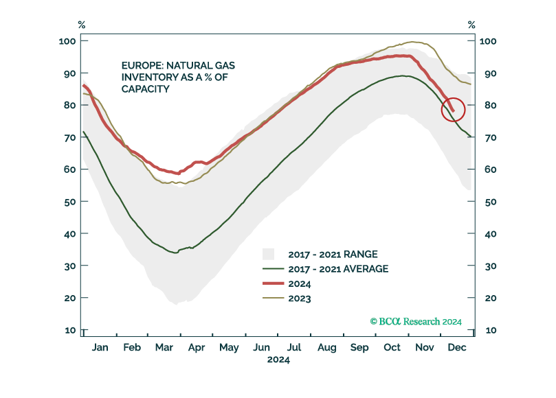 NatGas Prices: Sell Into Strength