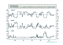 MacroQuant Model Update: Rising Bond Yields And Stretched Valuations Pose Risks To Stocks