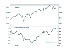 On Value And Timing