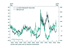 Sector Chart Pack: Will Rising Rates Break Equities?