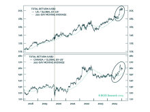 Canadian Stocks: Walking The Tightrope