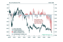 A Quick Note On Canadian Assets