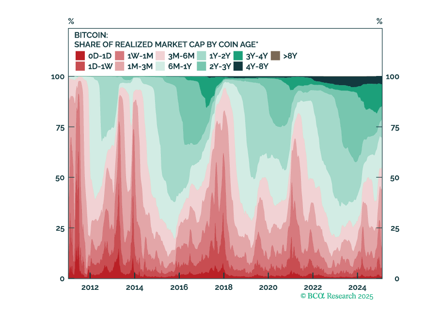 The Top Is In: Cashing Out Of Our Bullish View On Crypto