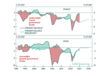 Bonds And The Fiscal Policy Risk