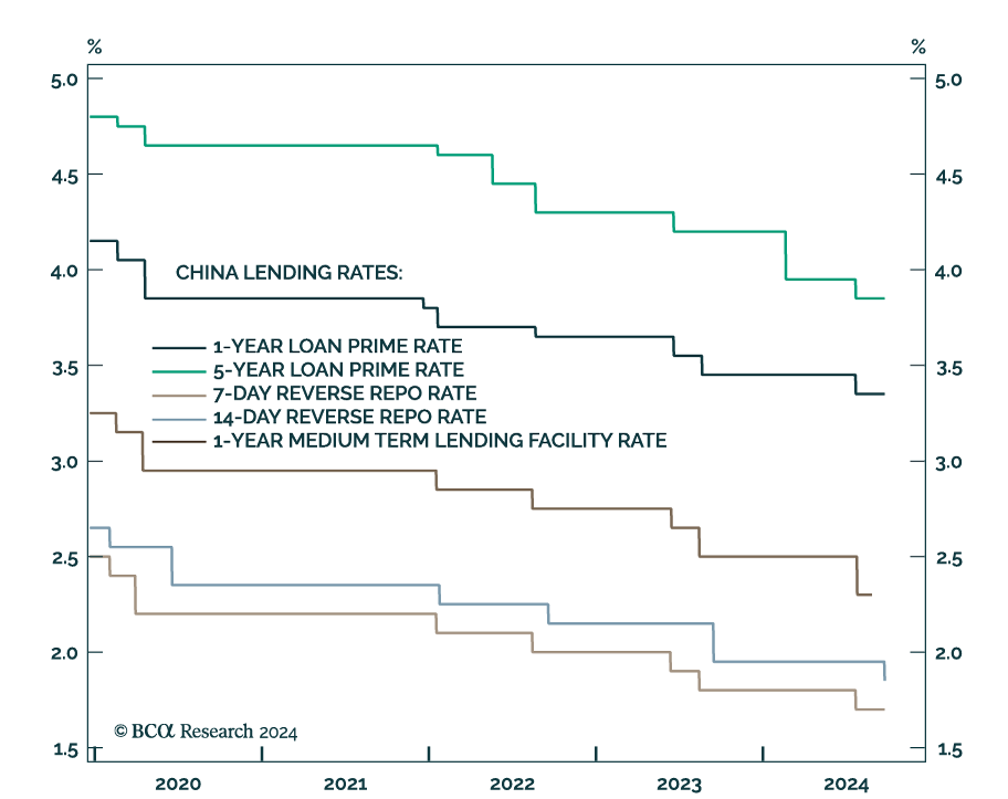 China Lending Rates