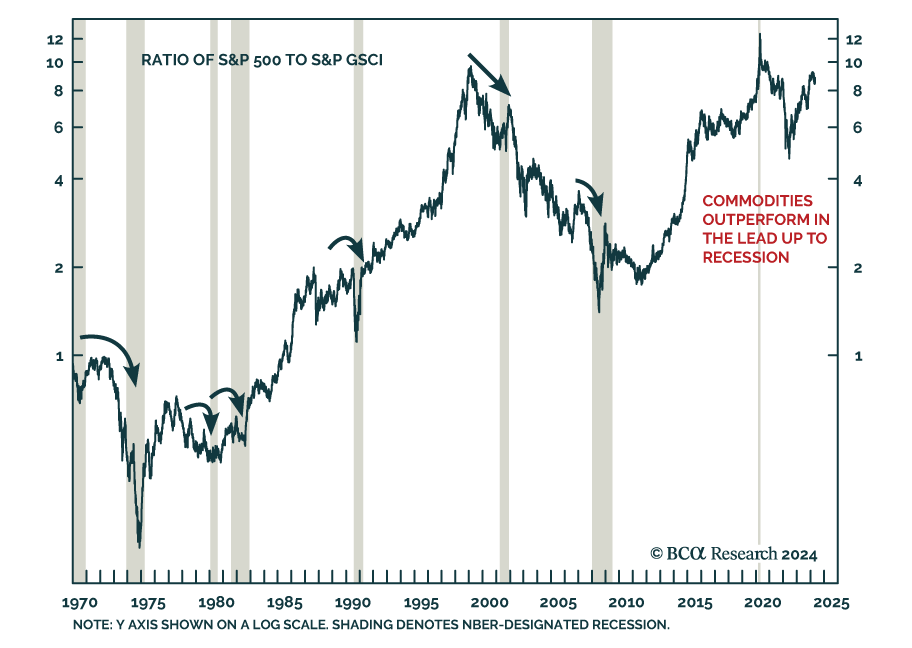 S&P GSCI