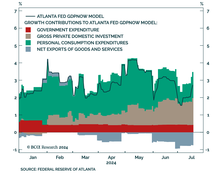 FED GDP growth model