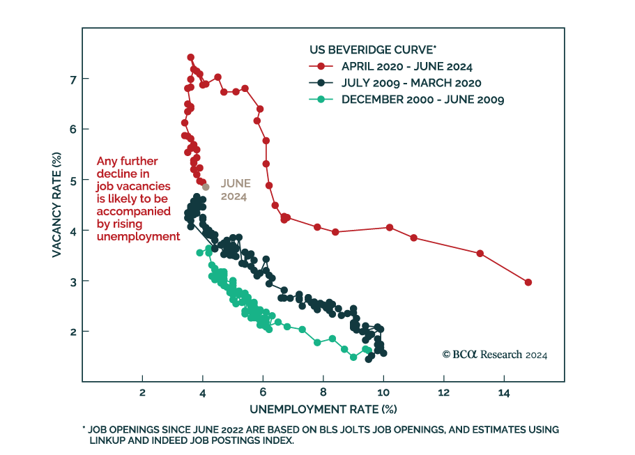 US Vacancy Rate trend