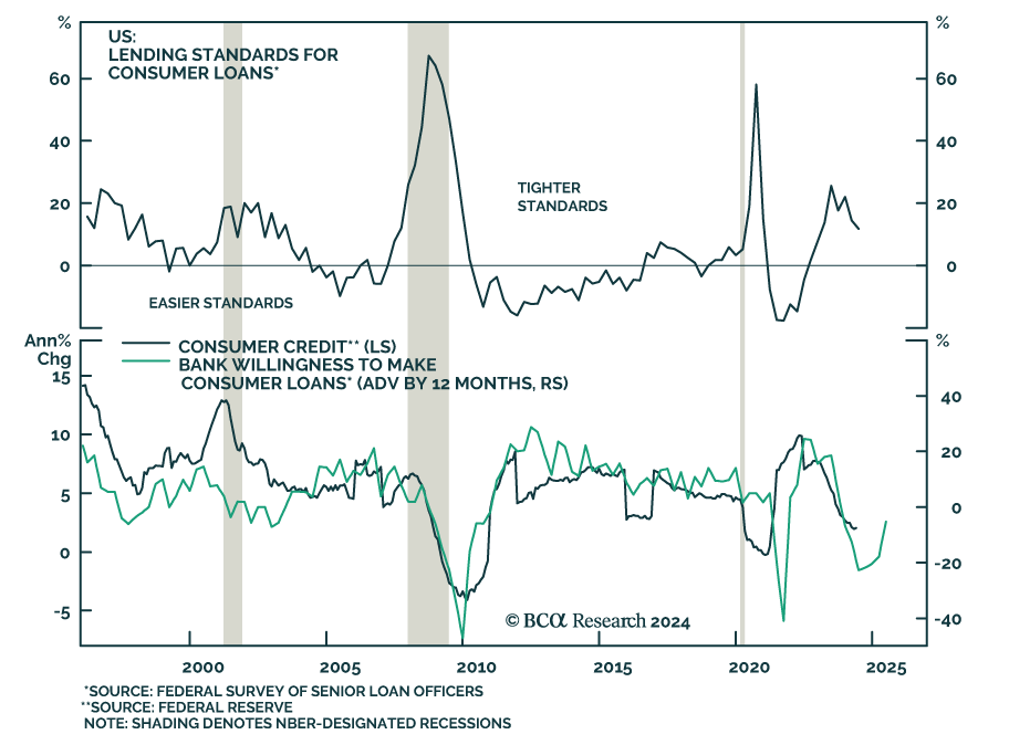 Lending standards for consumer loans