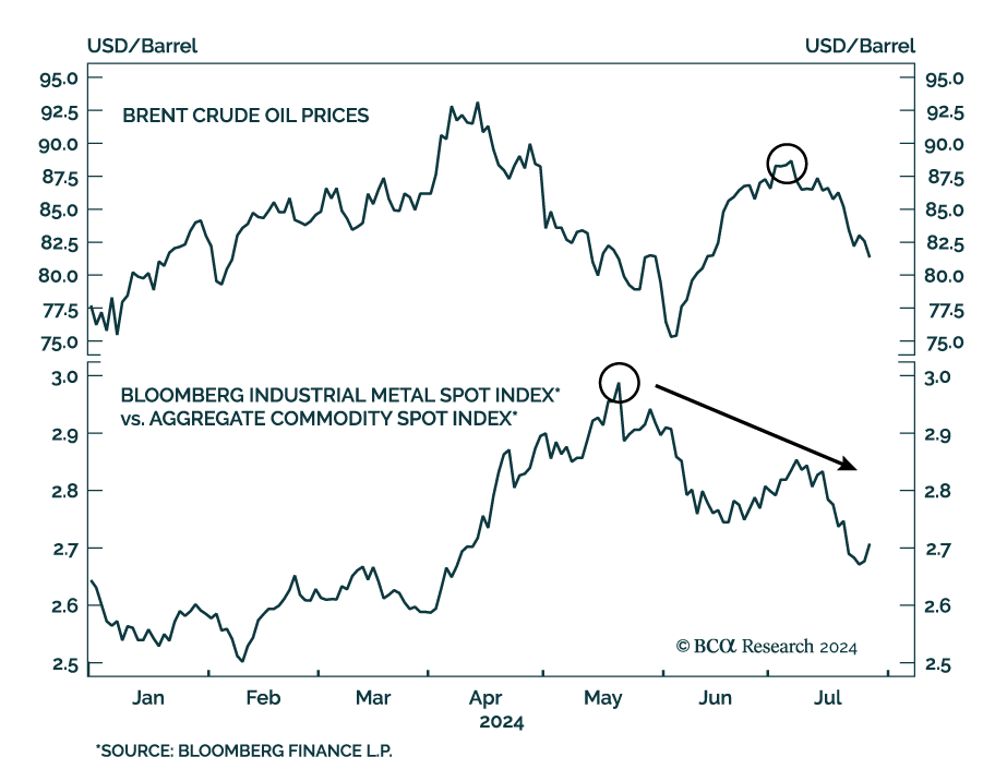 Brent Crude oil Prices