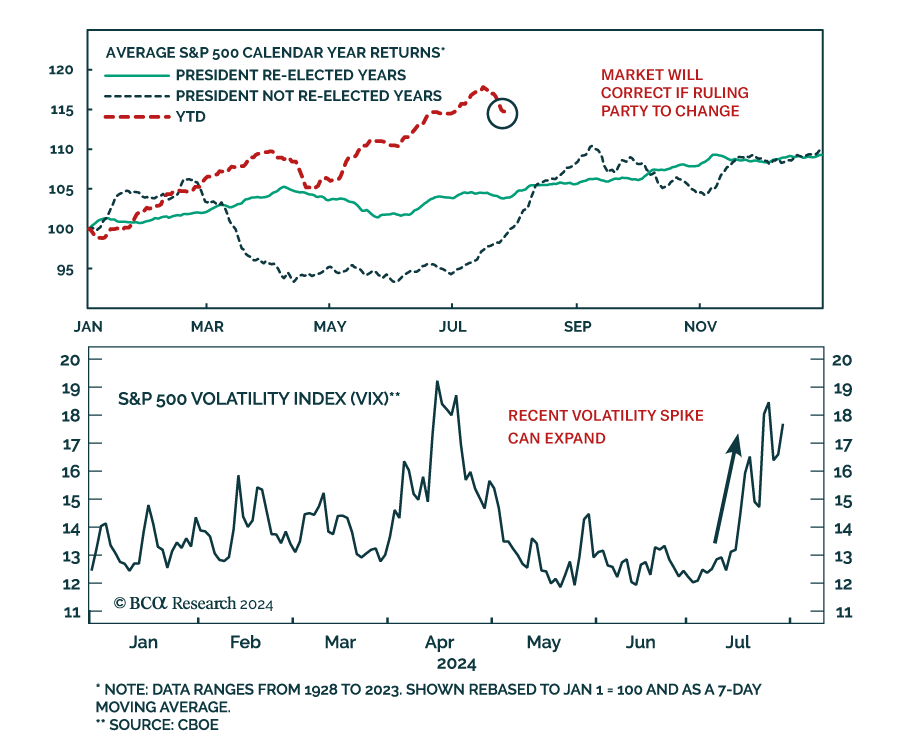 S&P 500 returns & volatility 