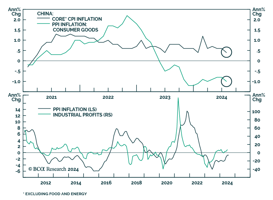 CPI Inflation