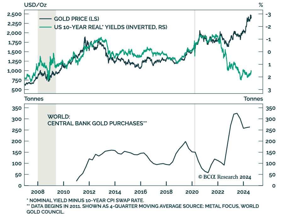 Gold Price