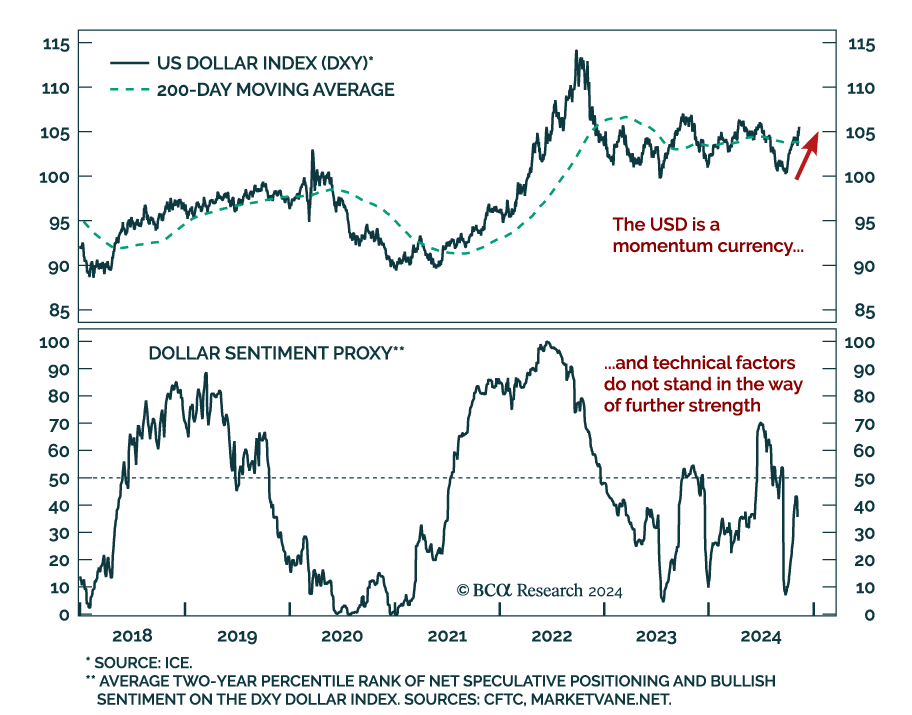 USD index