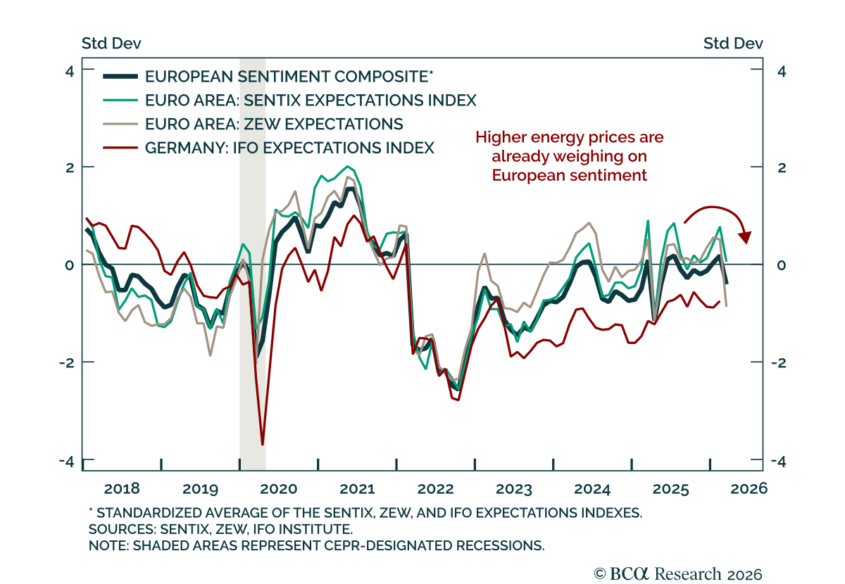 Europe’s sentiment is cracking under rising energy prices. BCA breaks down ZEW, Sentix, and why markets favor US assets over Europe.