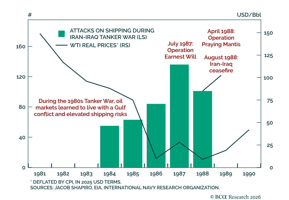 Chart showing attacks on shipping during the Iran-Iraq Tanker War (1980s) versus WTI oil prices, highlighting market adaptation to geopolitical risk