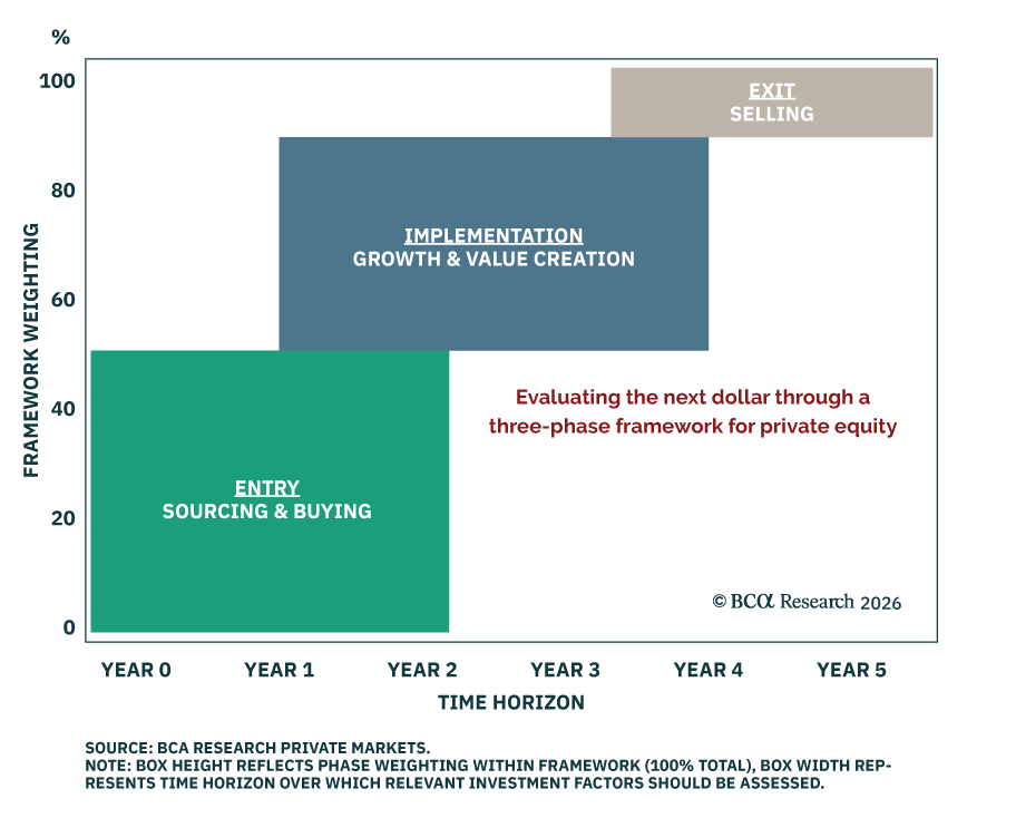 Featured image showing a private equity investment horizon framework with a timeline illustrating how shorter three-to-five-year holding periods influence private equity returns, valuations, implementation, and exit strategy decisions.