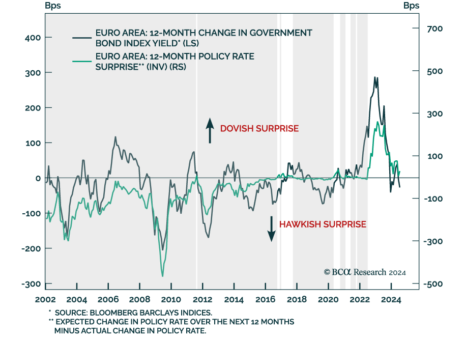 Bond Yield Index