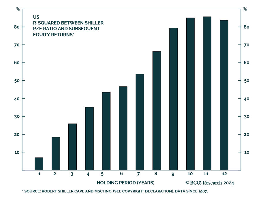 shiller PE Ratio