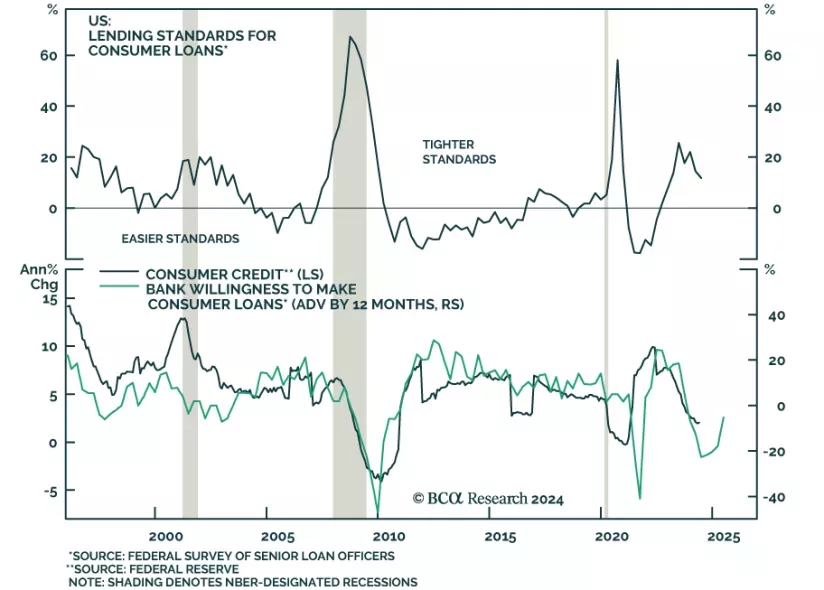 Lending standards for consumer loans