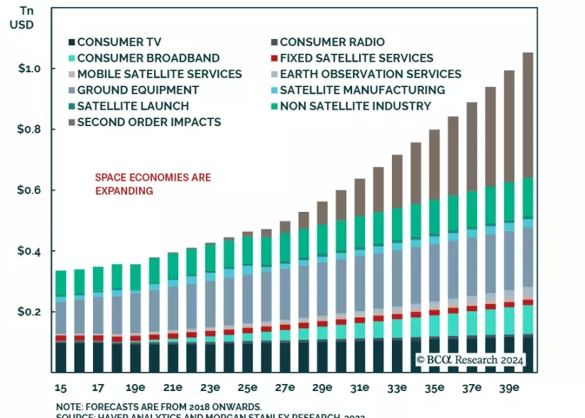 space economies