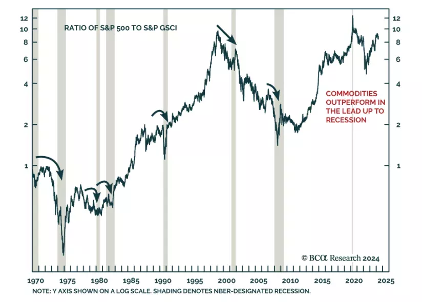 S&P GSCI